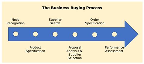 in the business buying process buyer and seller are